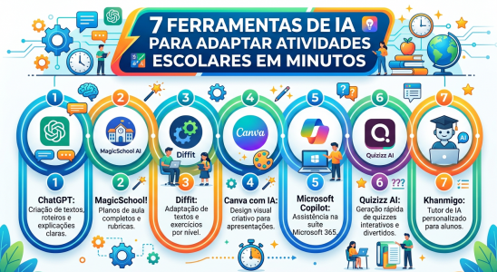 7 Ferramentas de IA para adaptar atividades escolares em minutos.