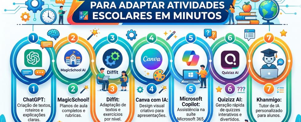 7 Ferramentas de IA para adaptar atividades escolares em minutos.